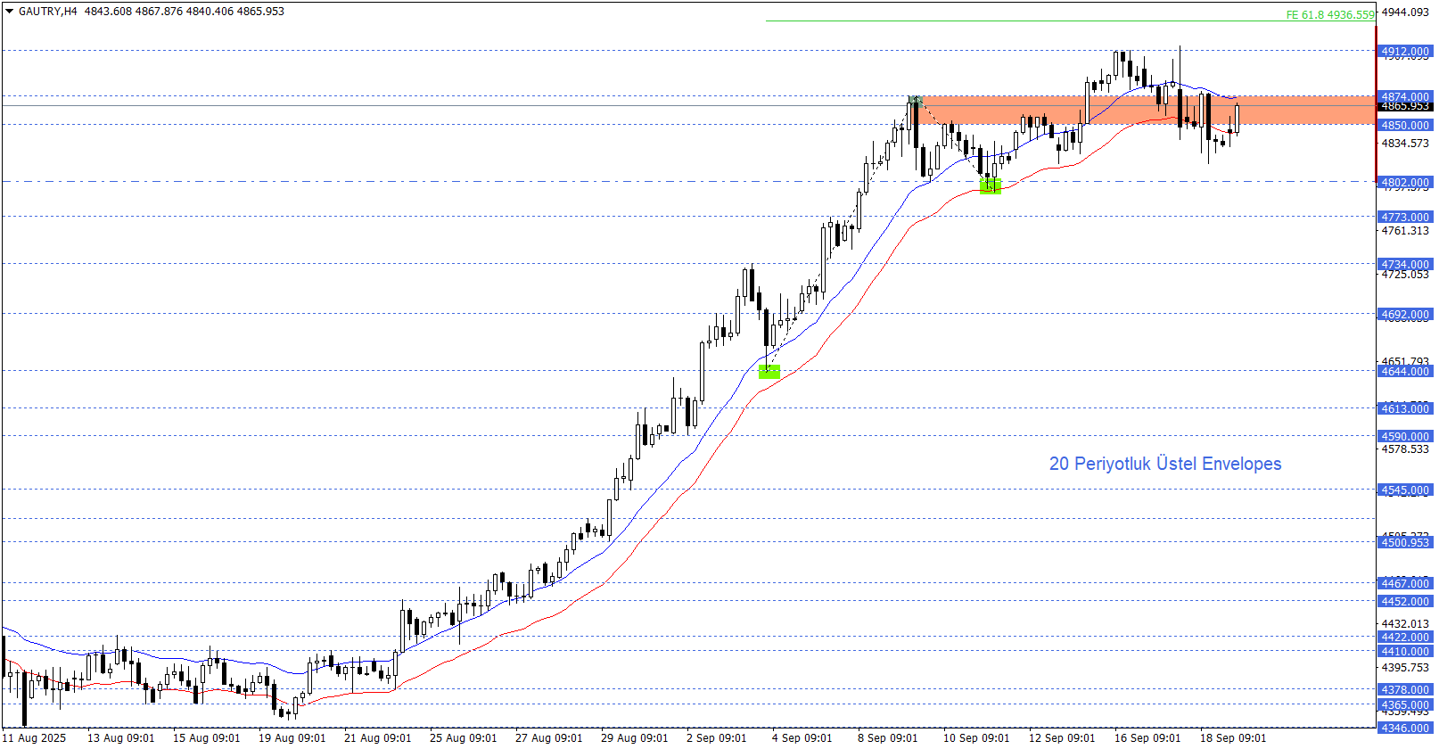 GRAM ALTIN
