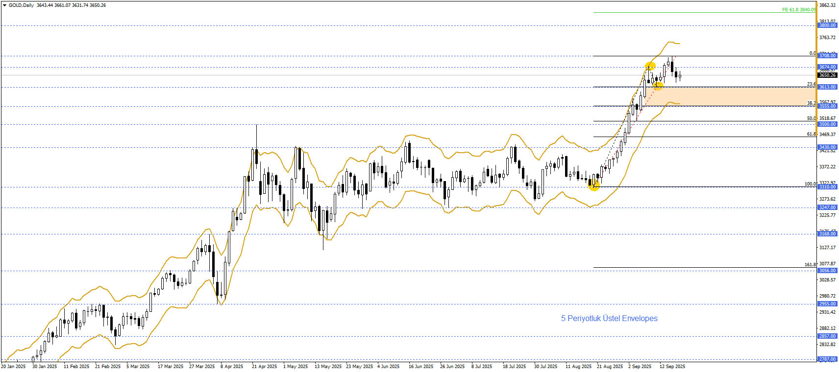 ONS ALTIN