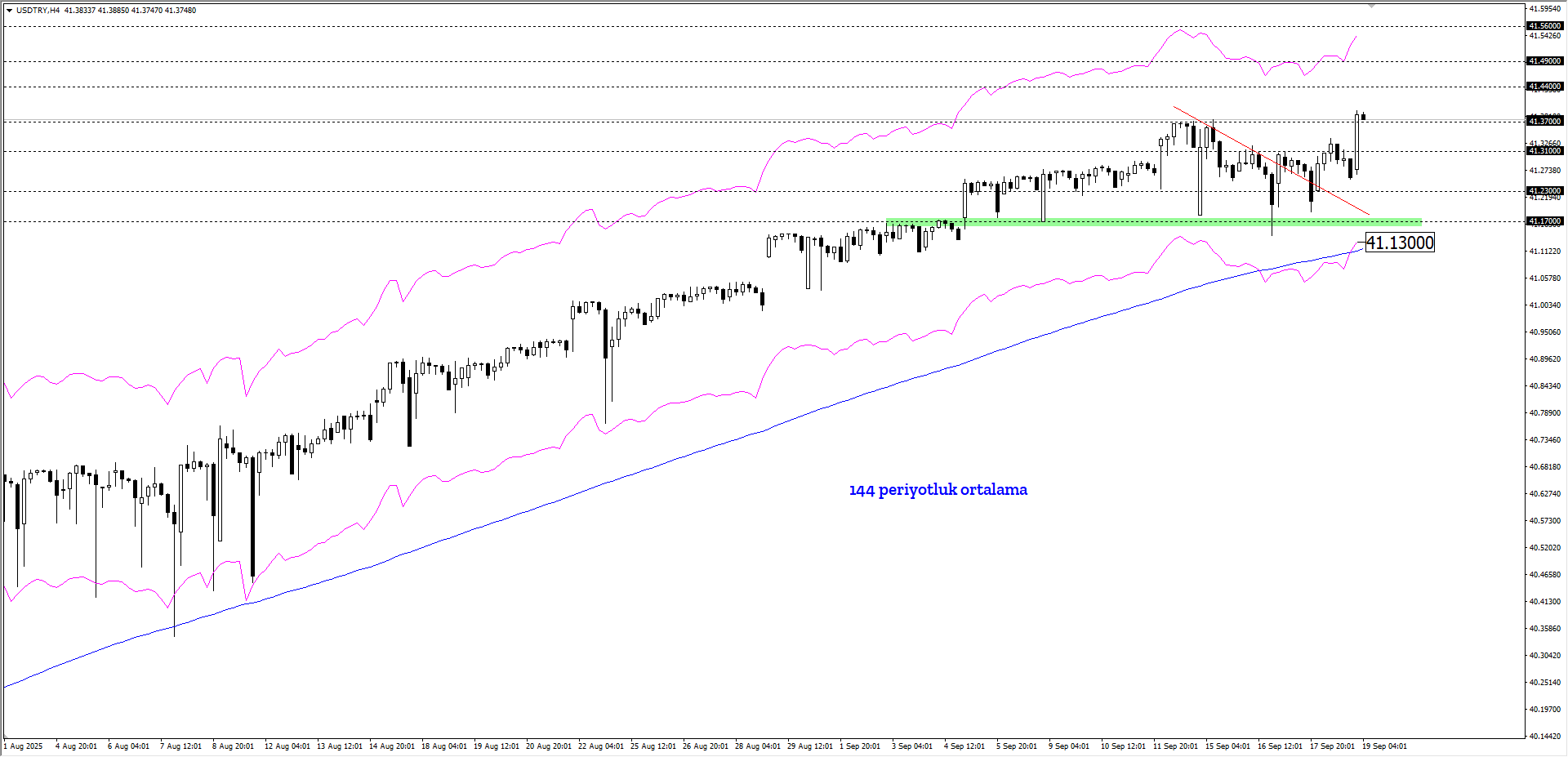 USDTRY