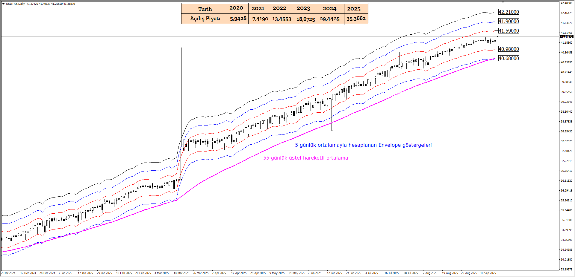 USDTRY