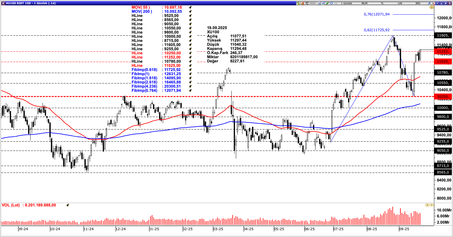 BİST100