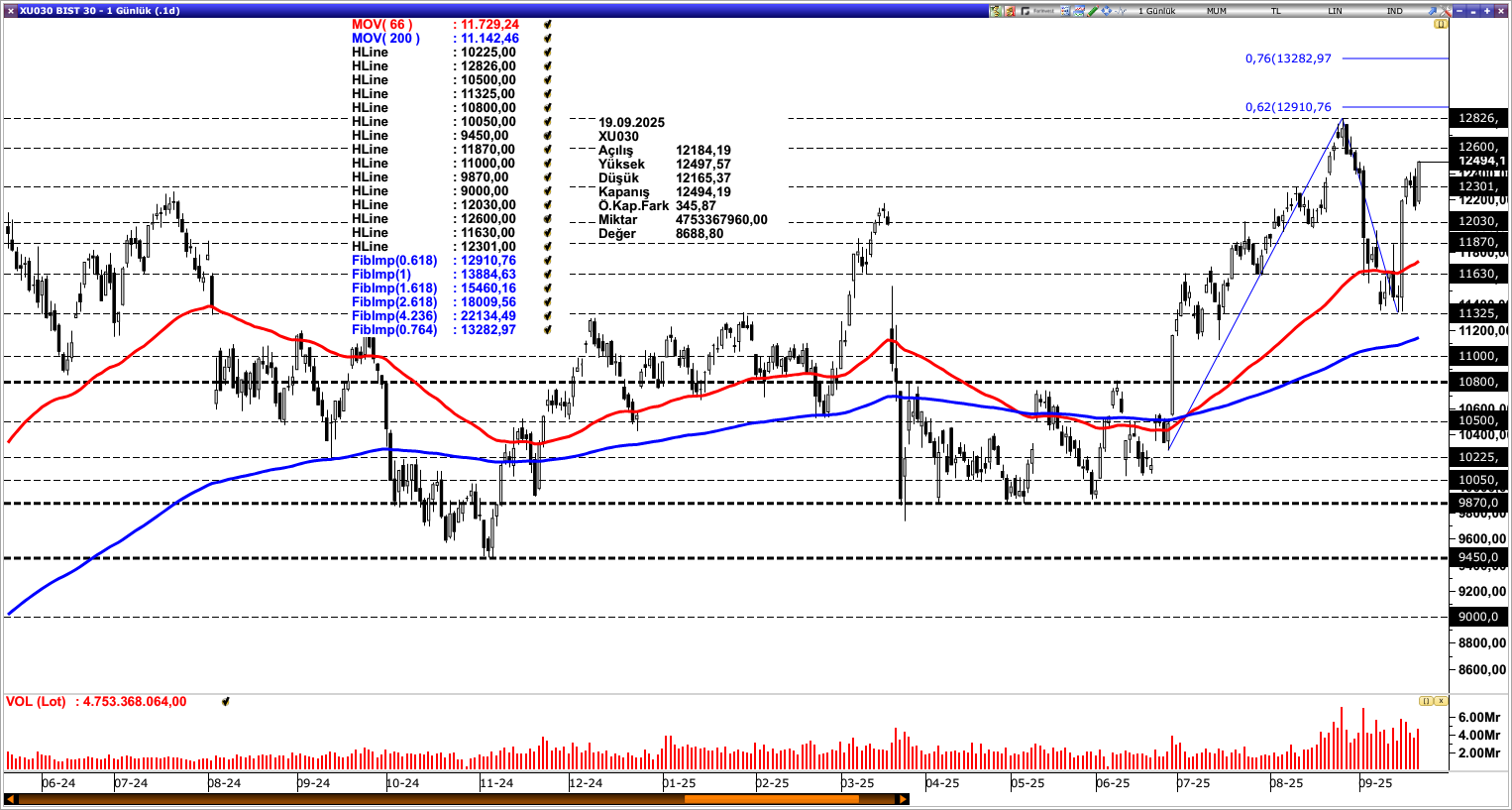 BİST30