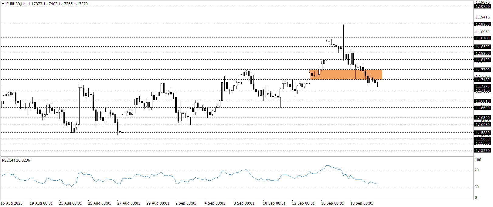 EURUSD