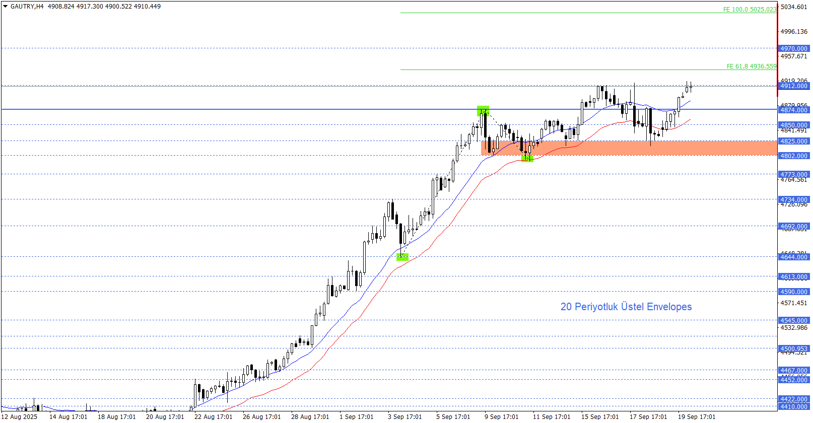GRAM ALTIN
