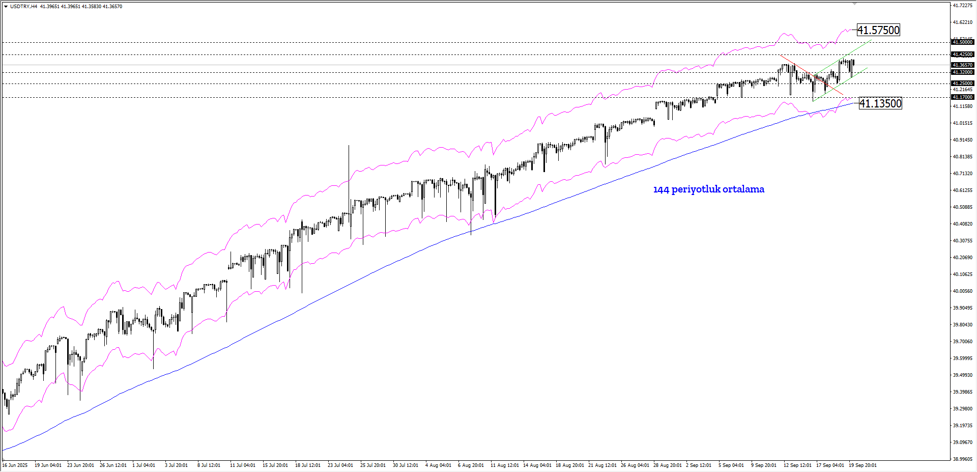 USDTRY 