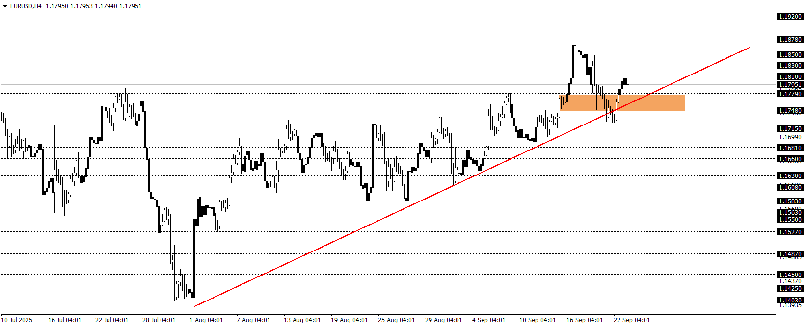 EURUSD