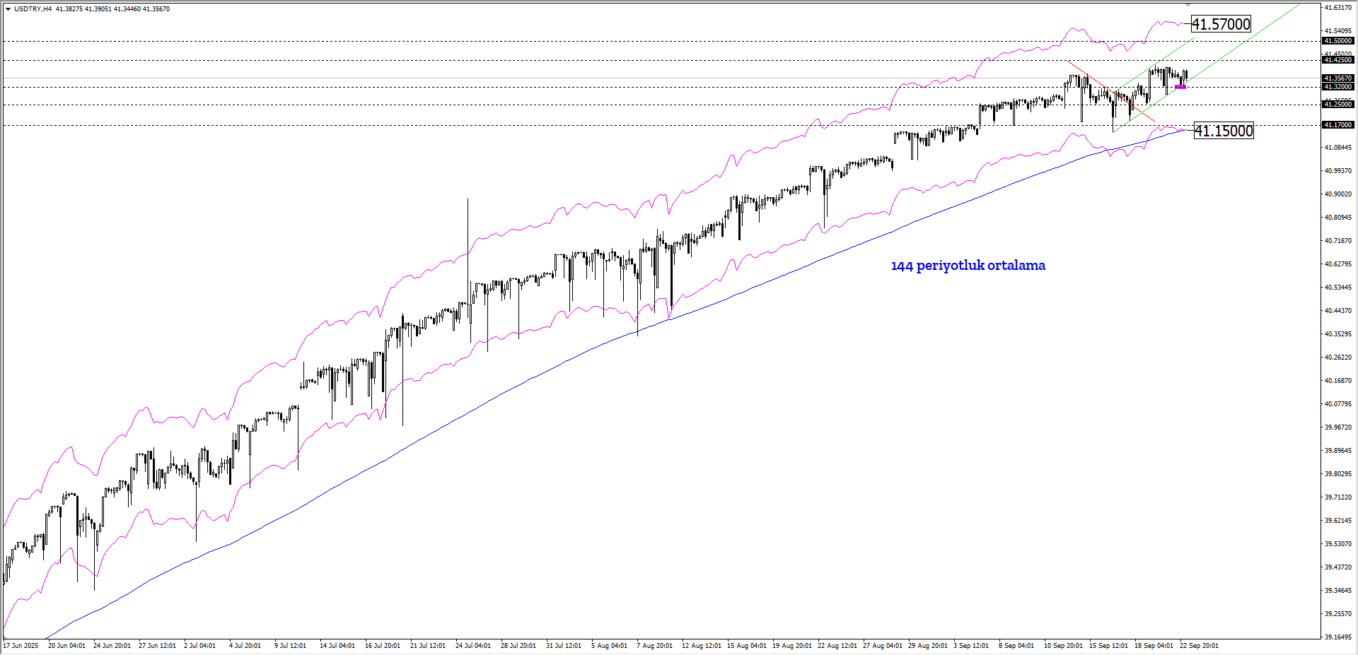 USDTRY