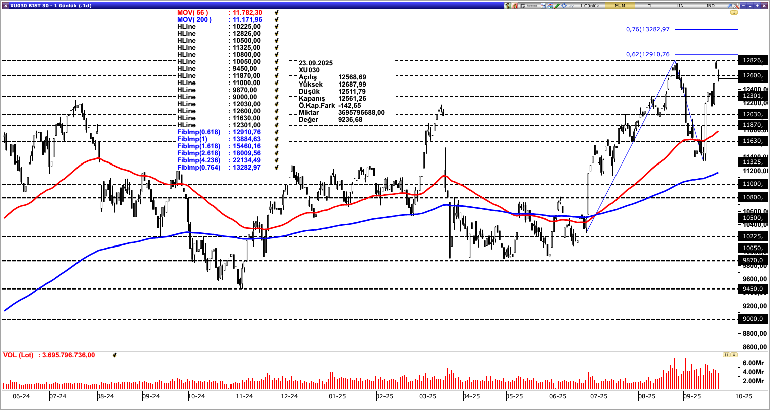 BİST30