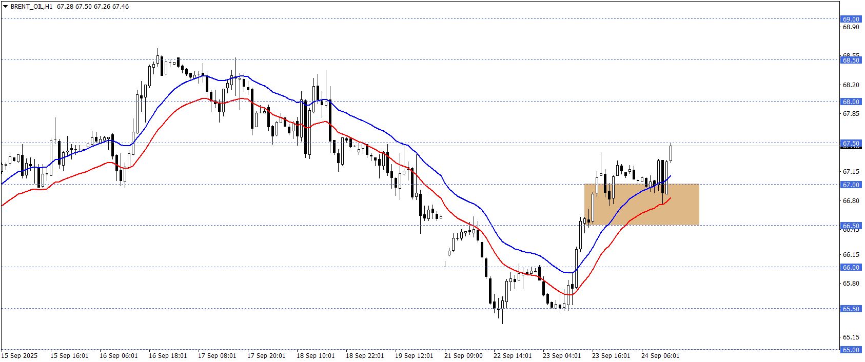 BRENT PETROL