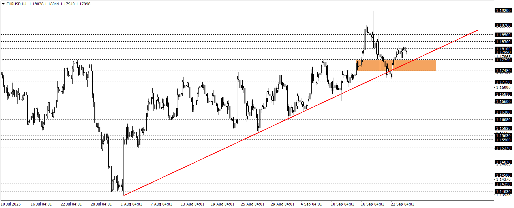 EURUSD