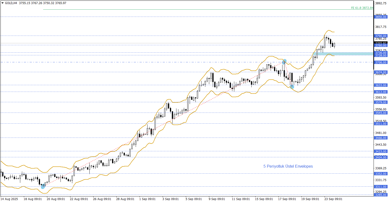 ONS ALTIN