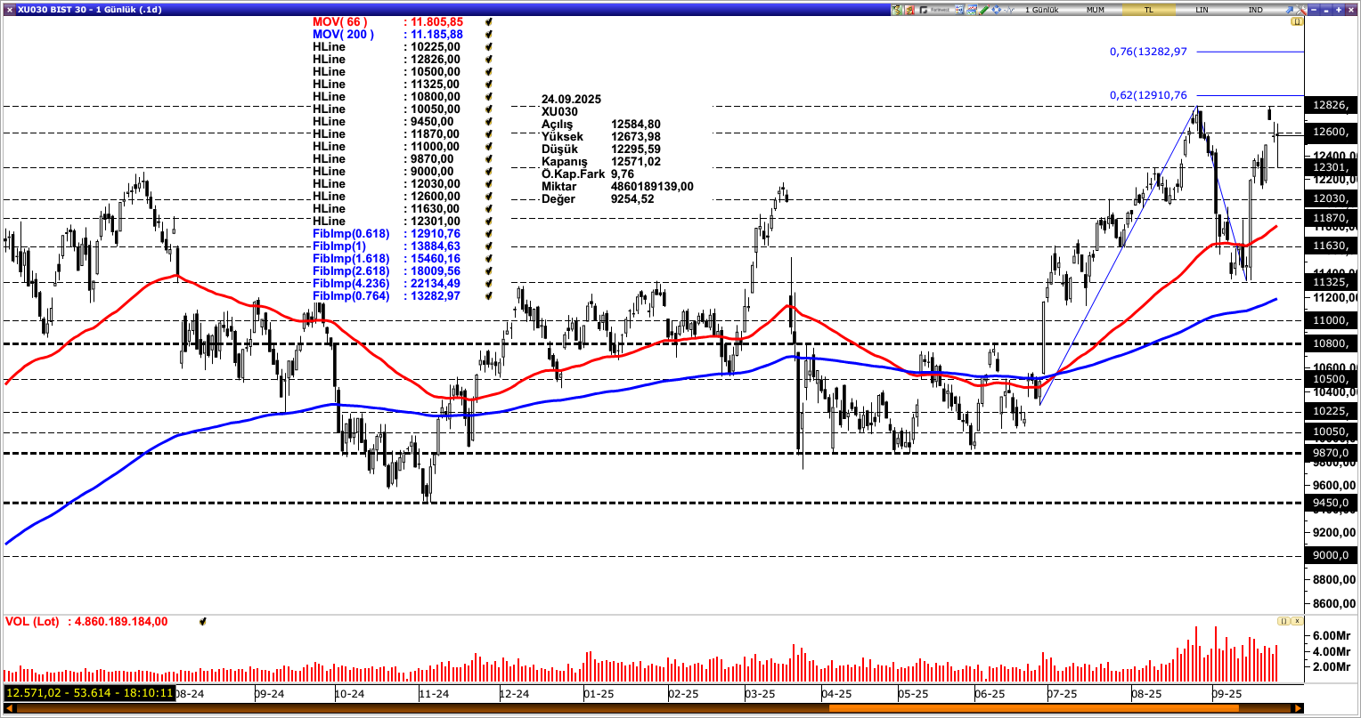 BİST30