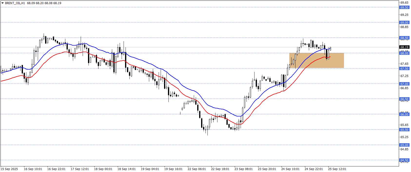 BRENT PETROL