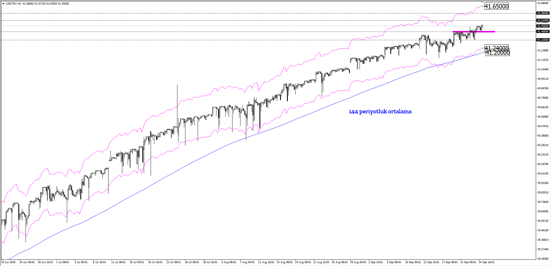 USDTRY