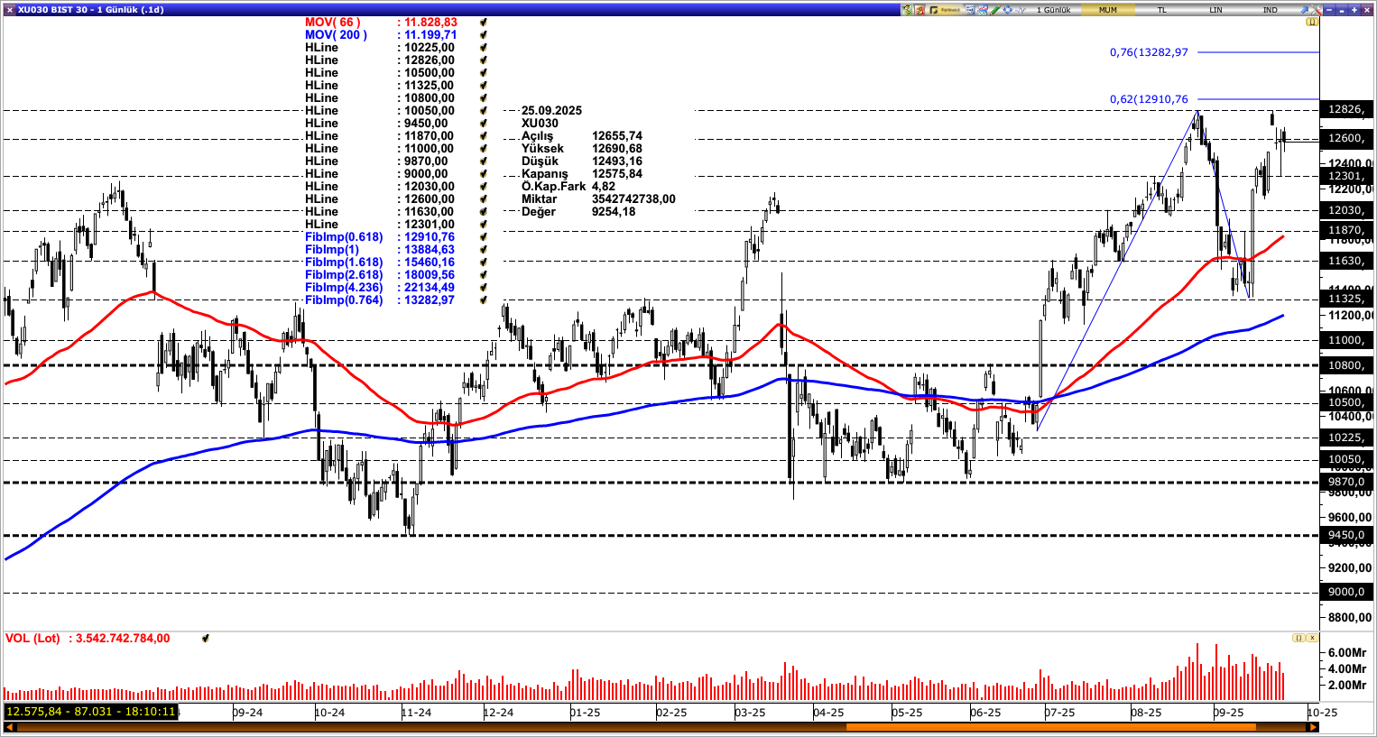 BİST30 