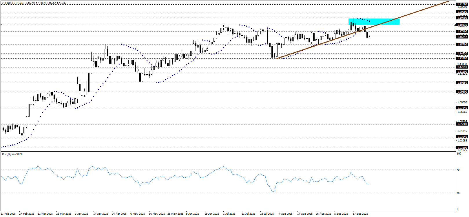EURUSD