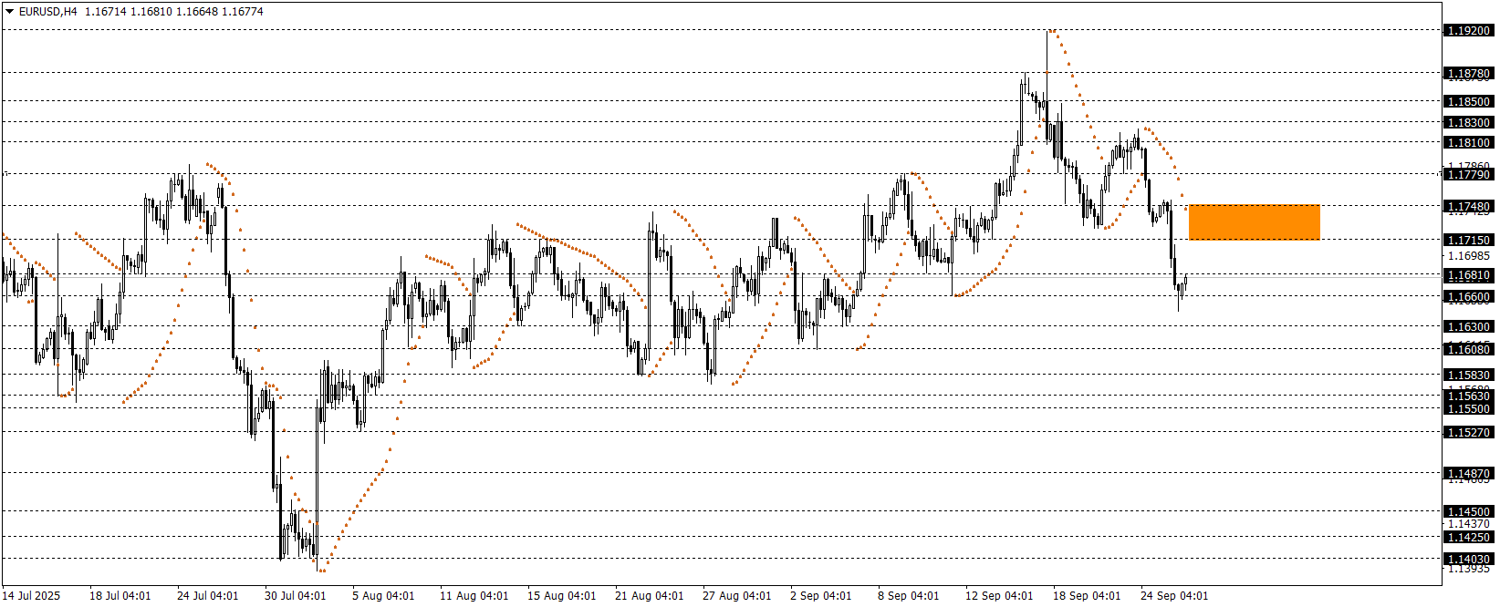 EURUSD