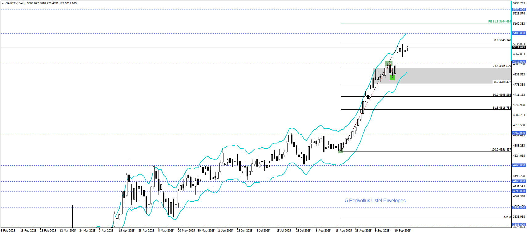 GRAM ALTIN