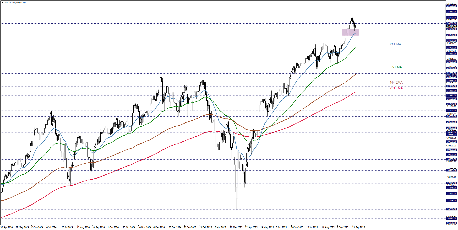 NASDAQ100