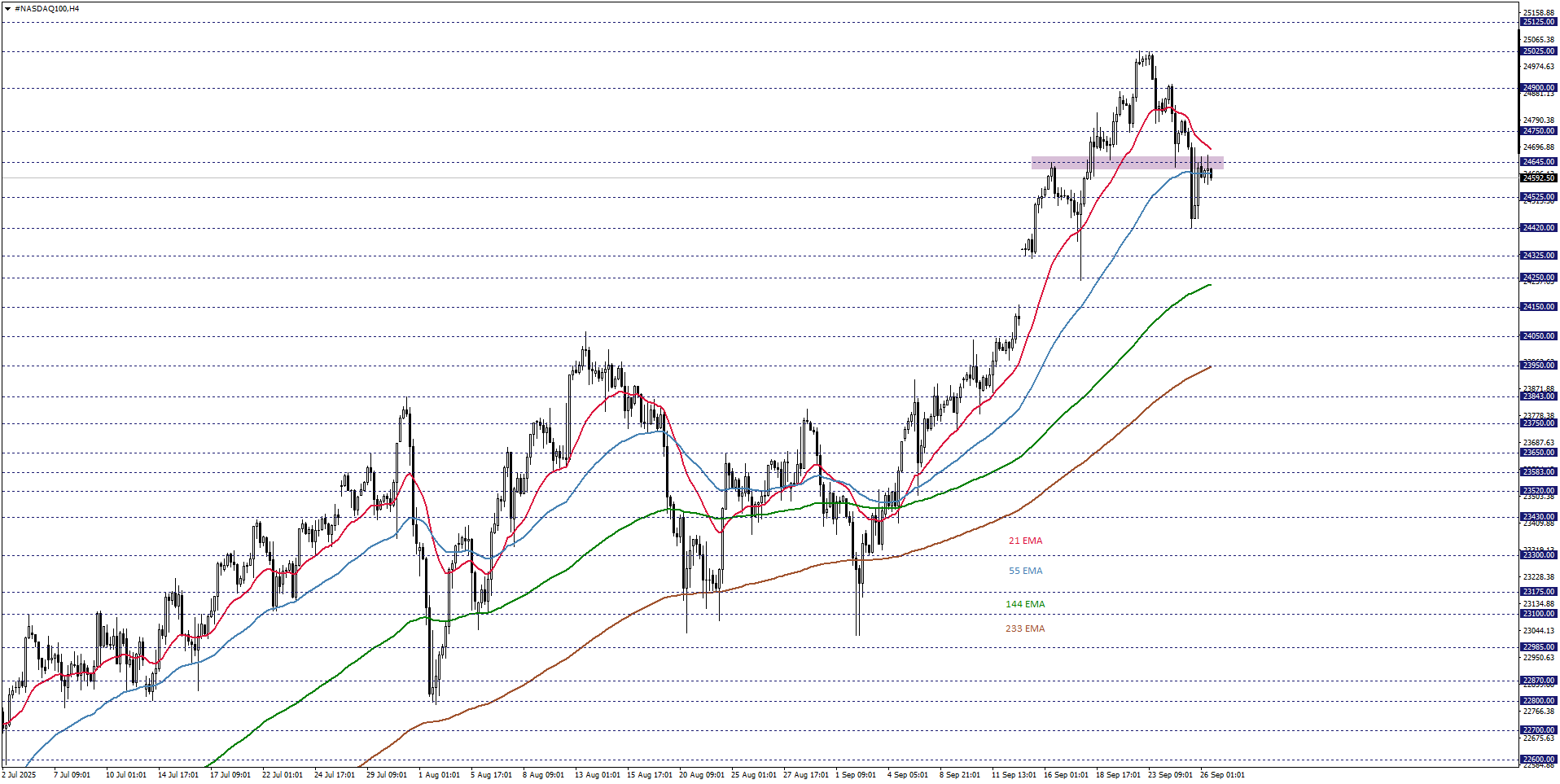 NASDAQ100