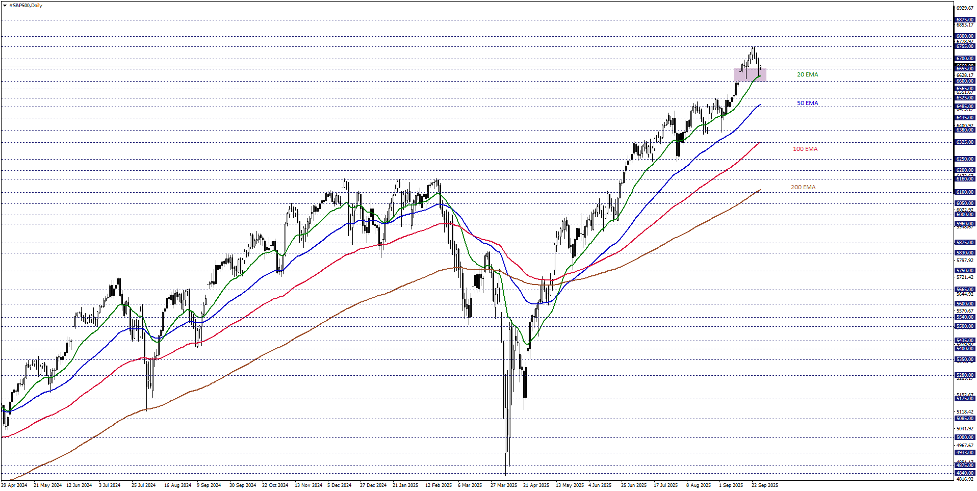 S&P500