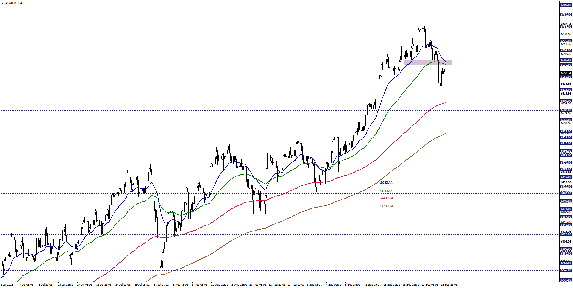 S&P500