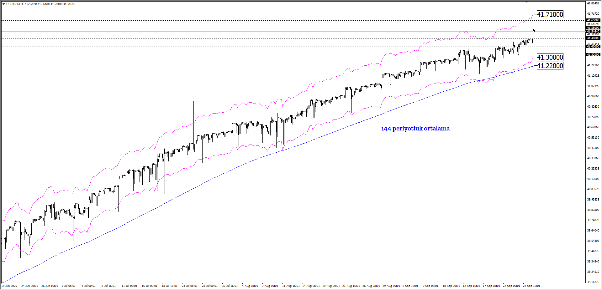USDTRY