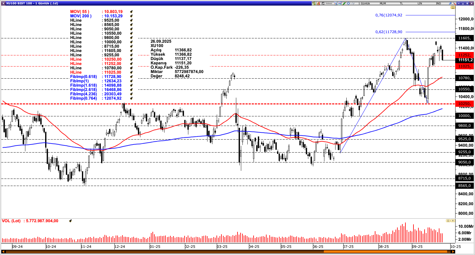 BİST100