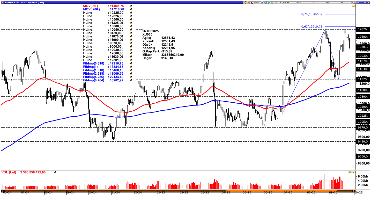 BİST30
