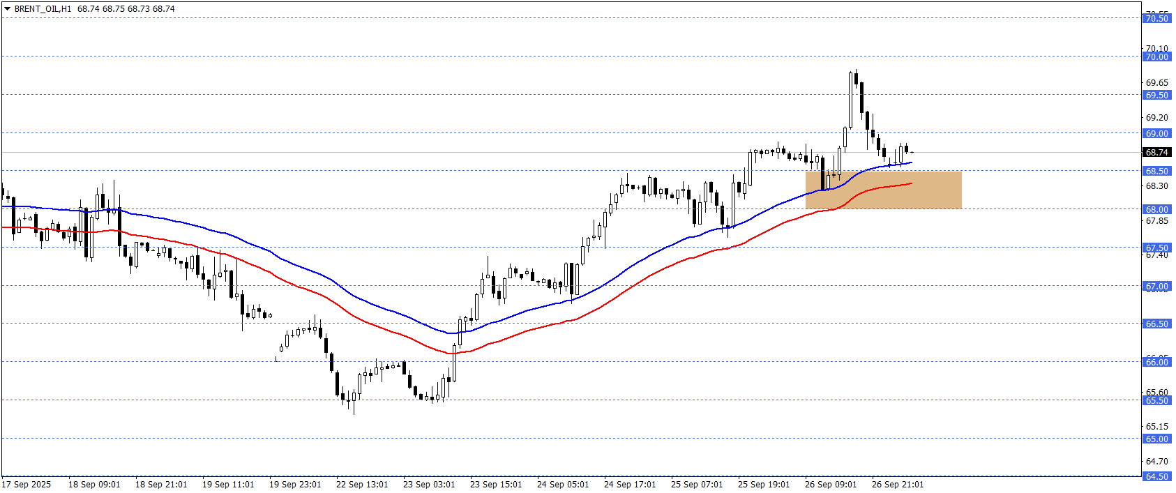 BRENT PETROL