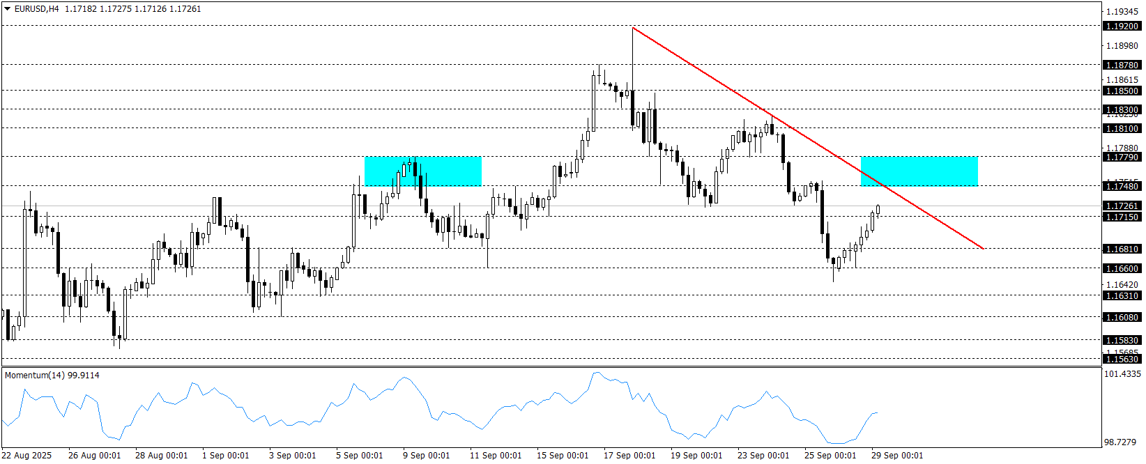 EURUSD