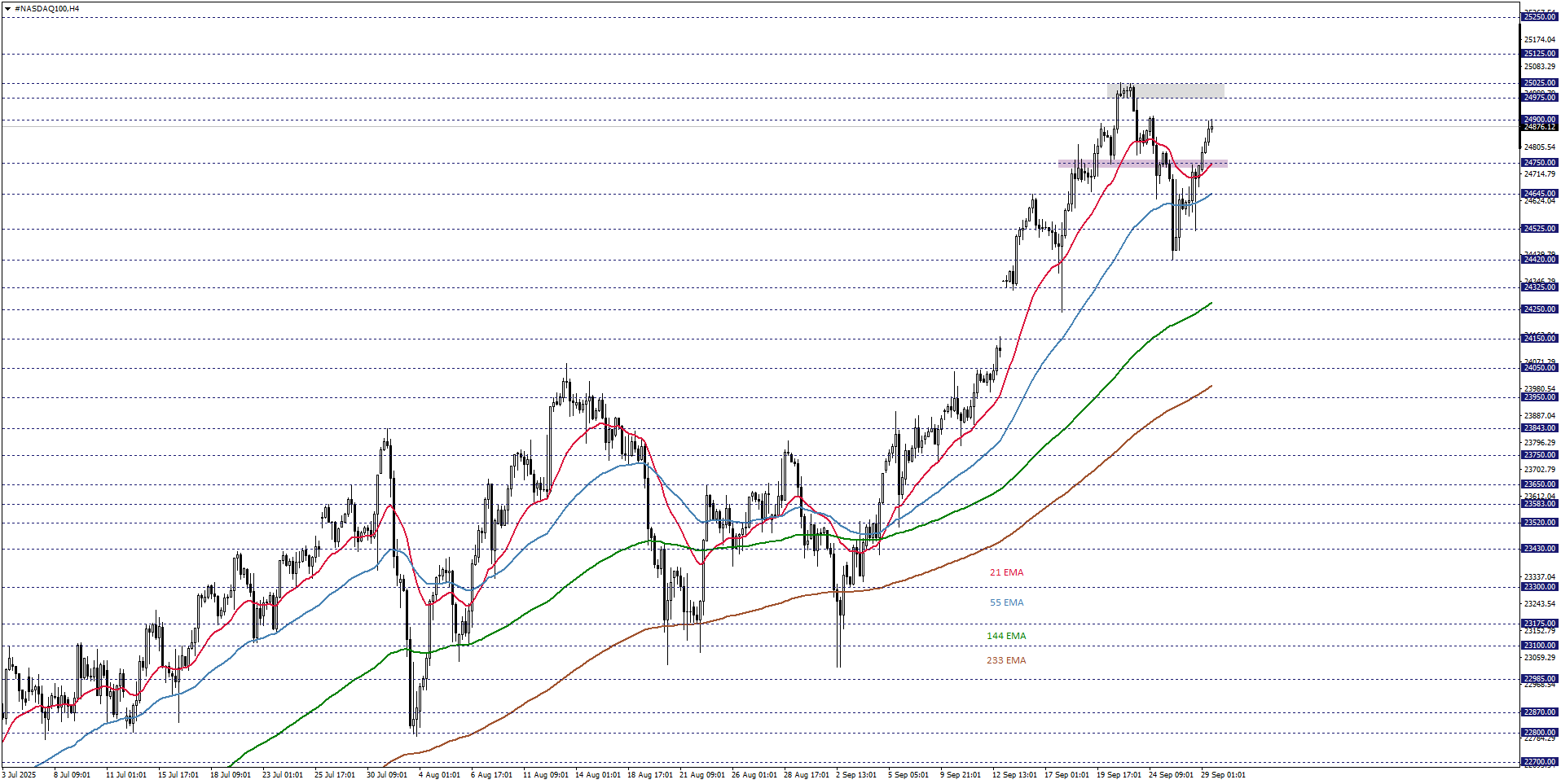 NASDAQ100