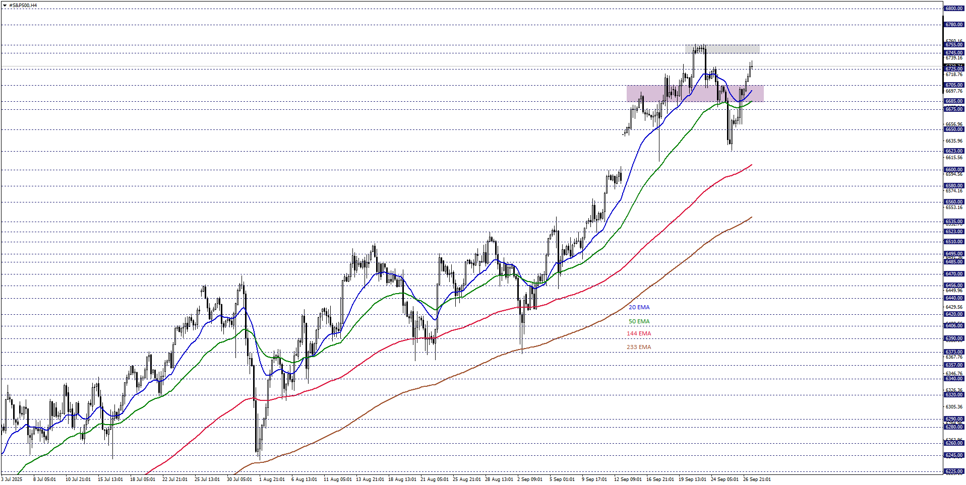 S&P500
