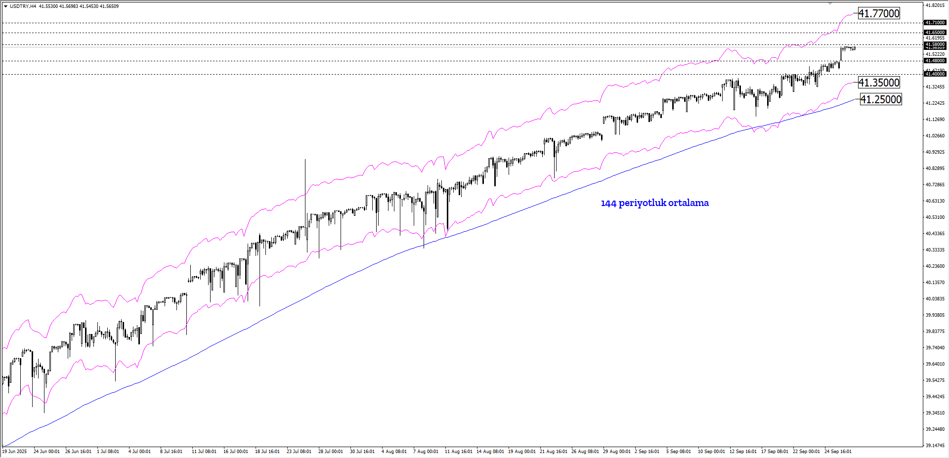 USDTRY