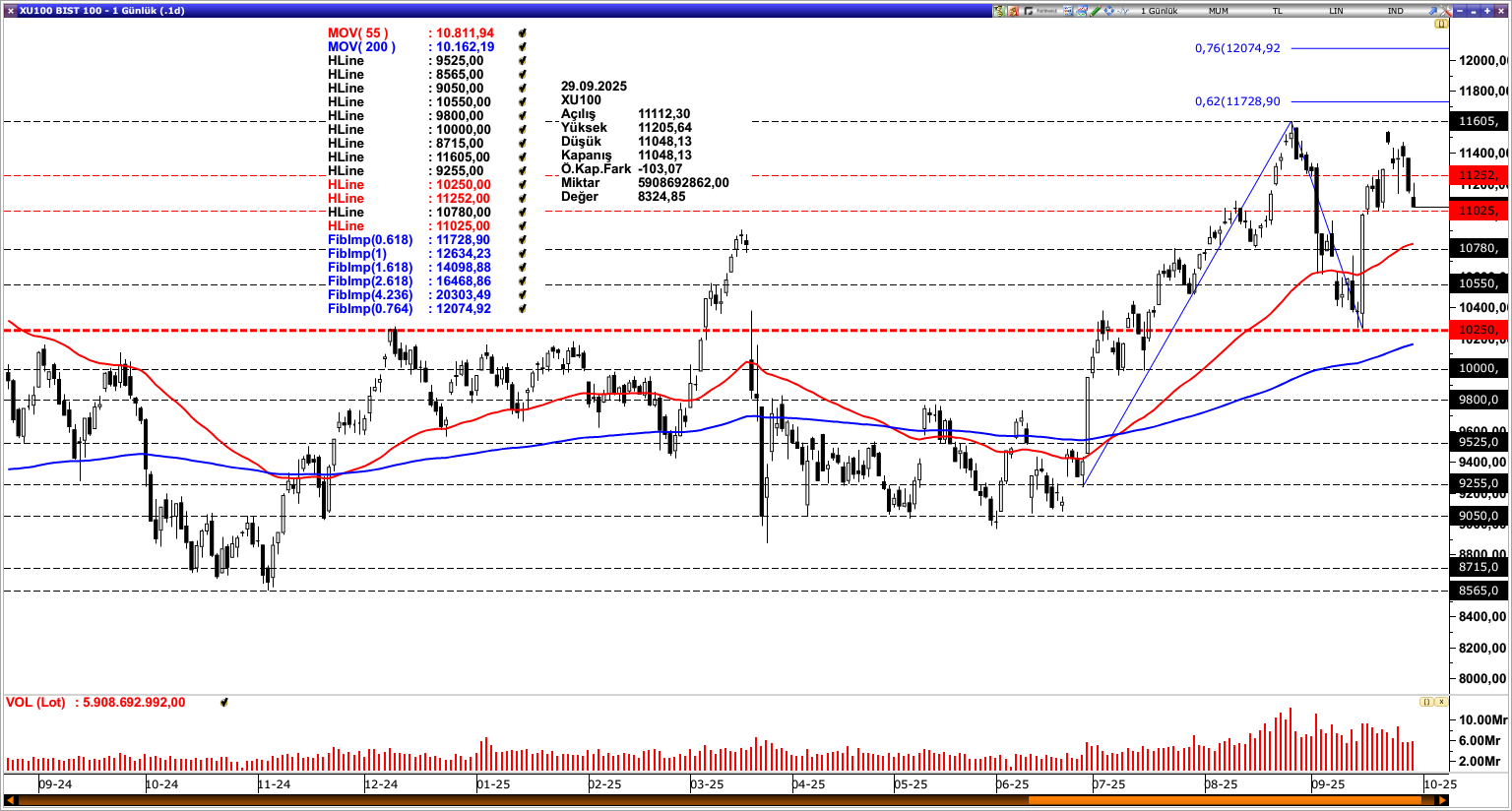 BİST100