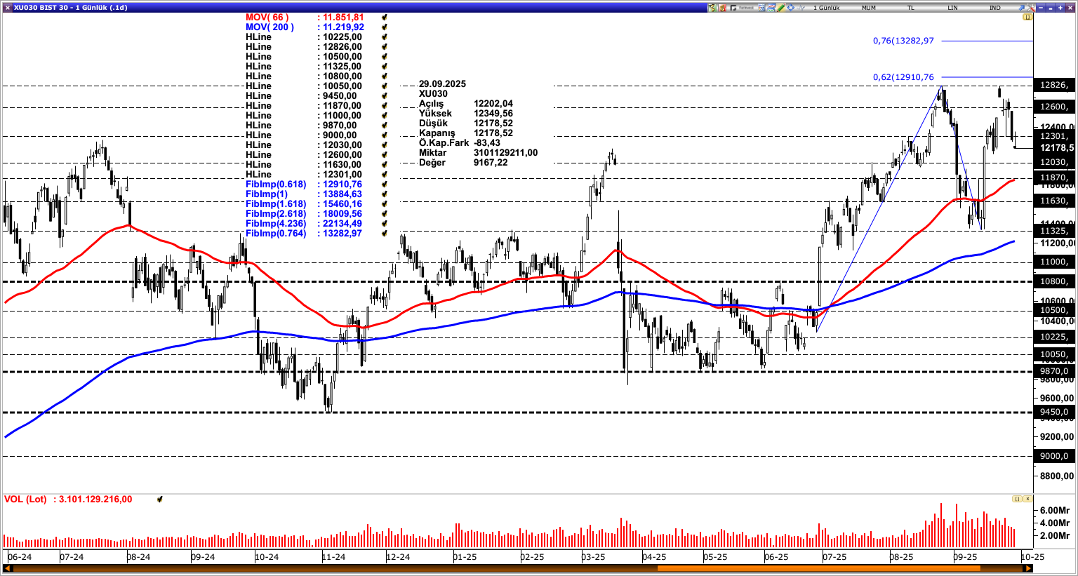 BİST30