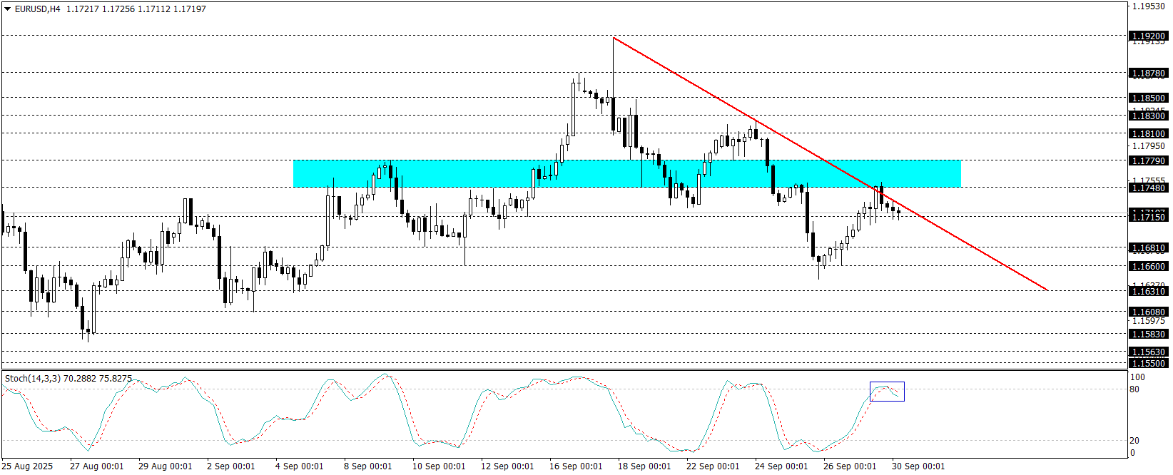 EURUSD