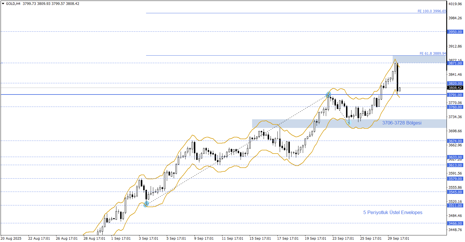 ONS ALTIN
