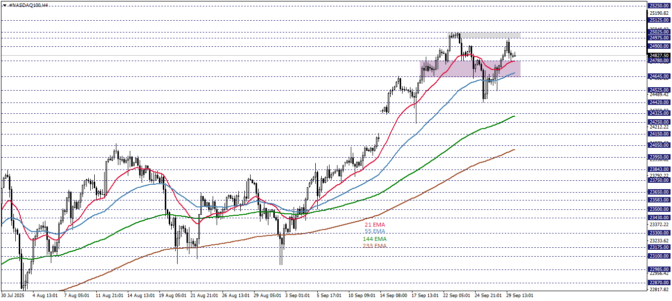 NASDAQ100