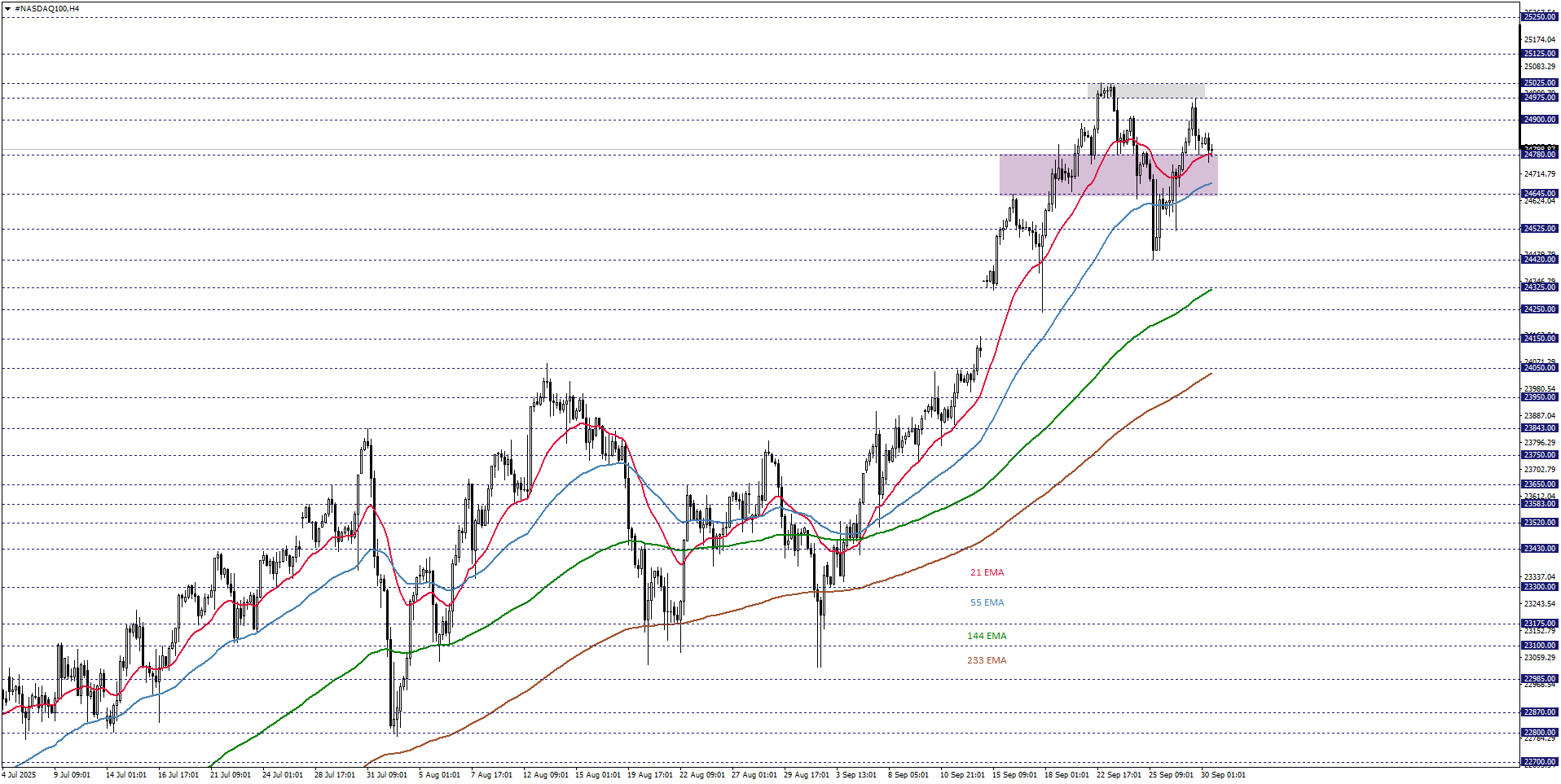 NASDAQ100