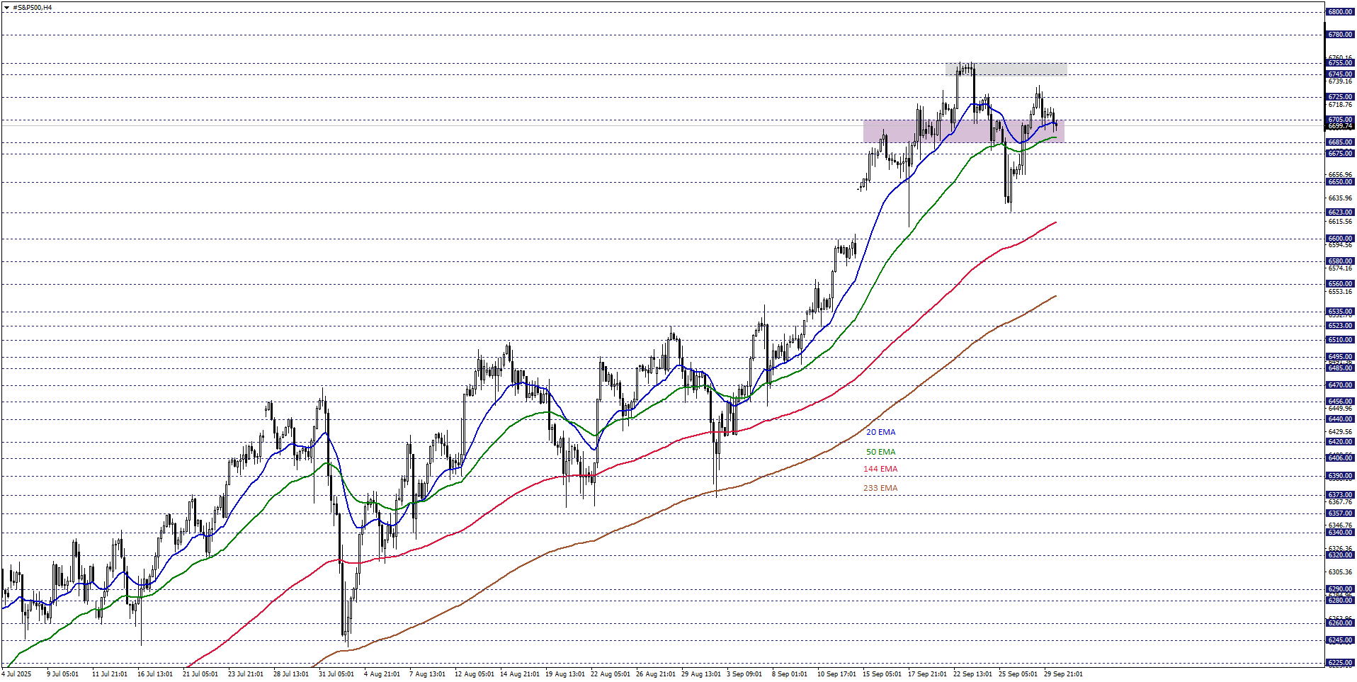 S&P500