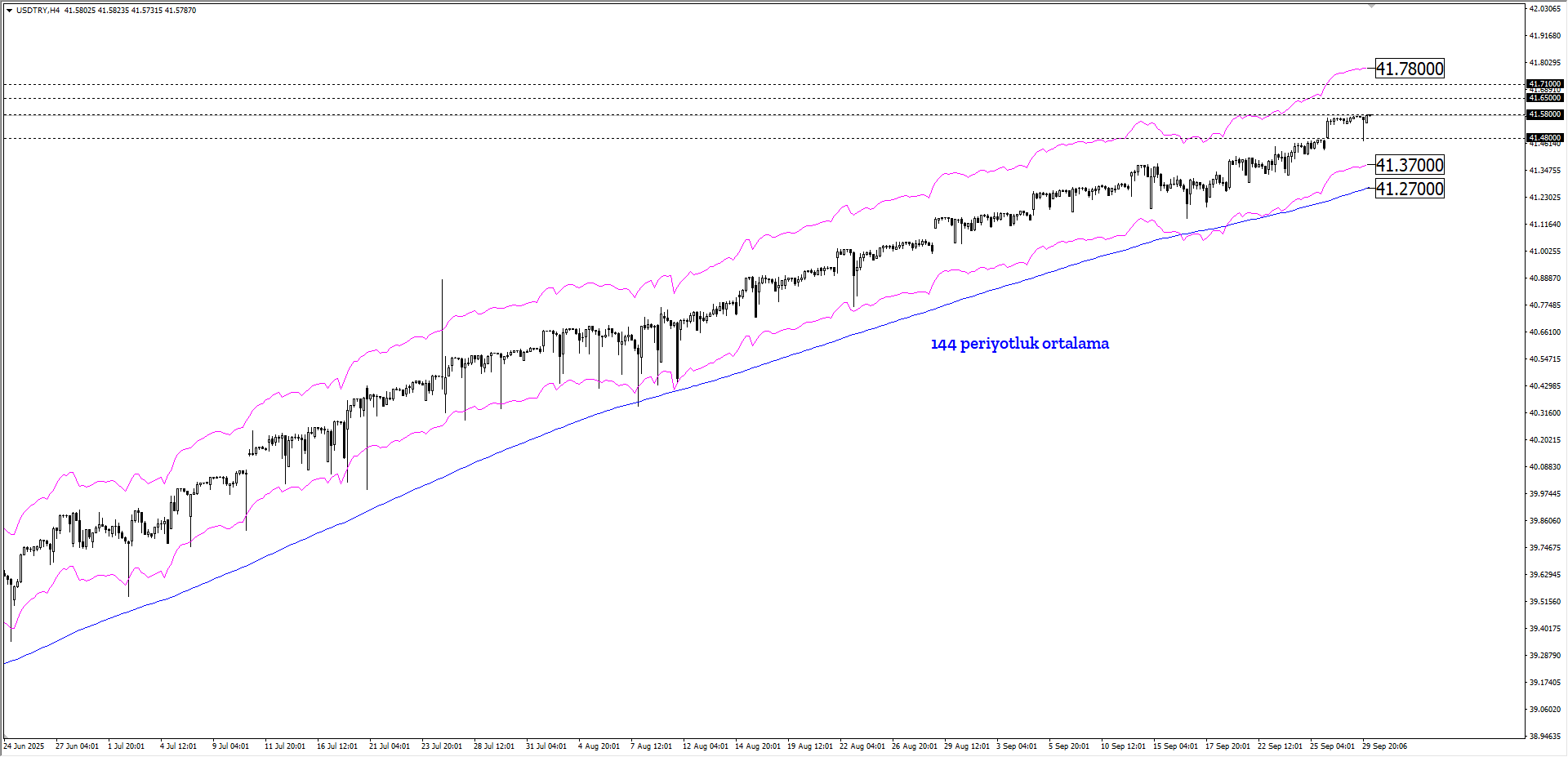 USDTRY