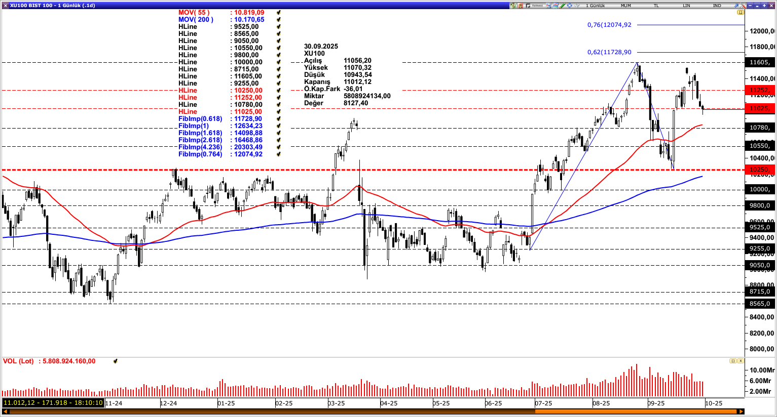 BİST100