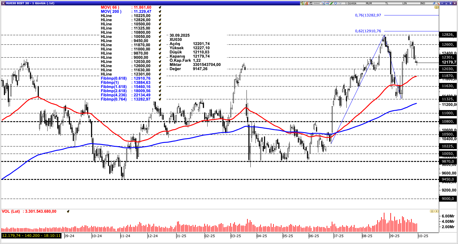 BİST30