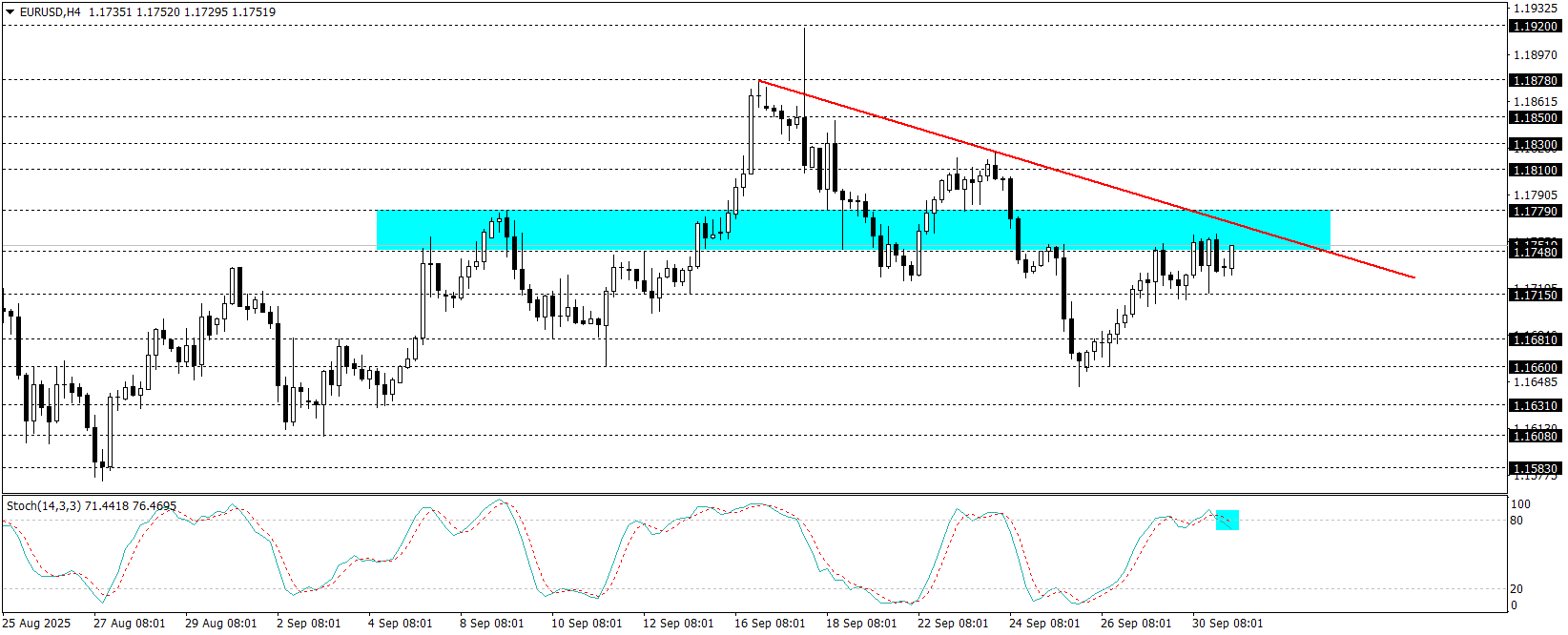 EURUSD