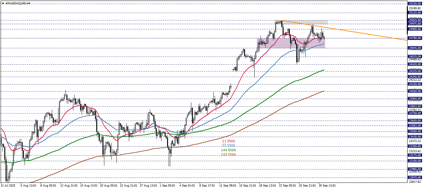 NASDAQ100