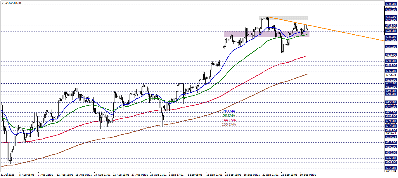S&P500