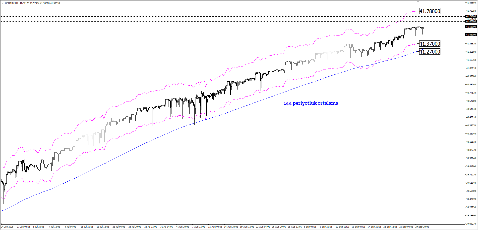 USDTRY