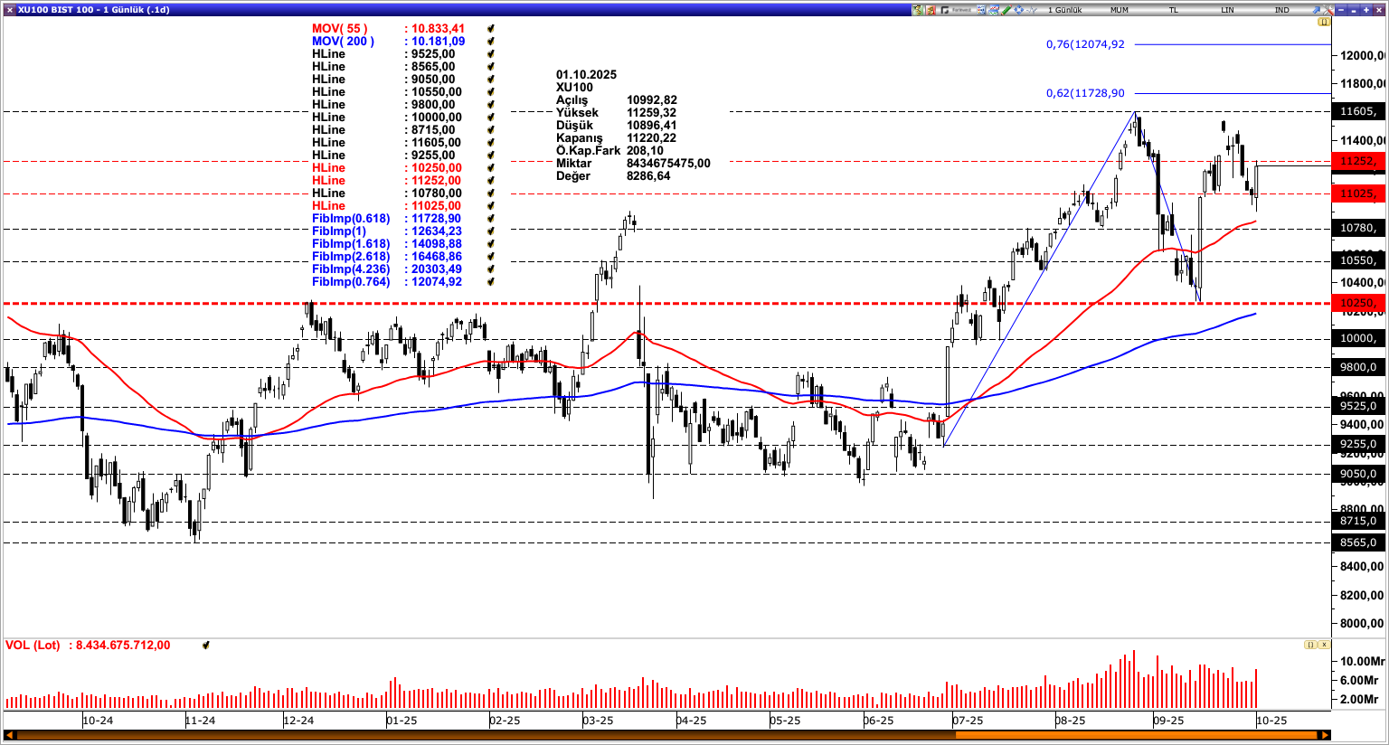 BİST100