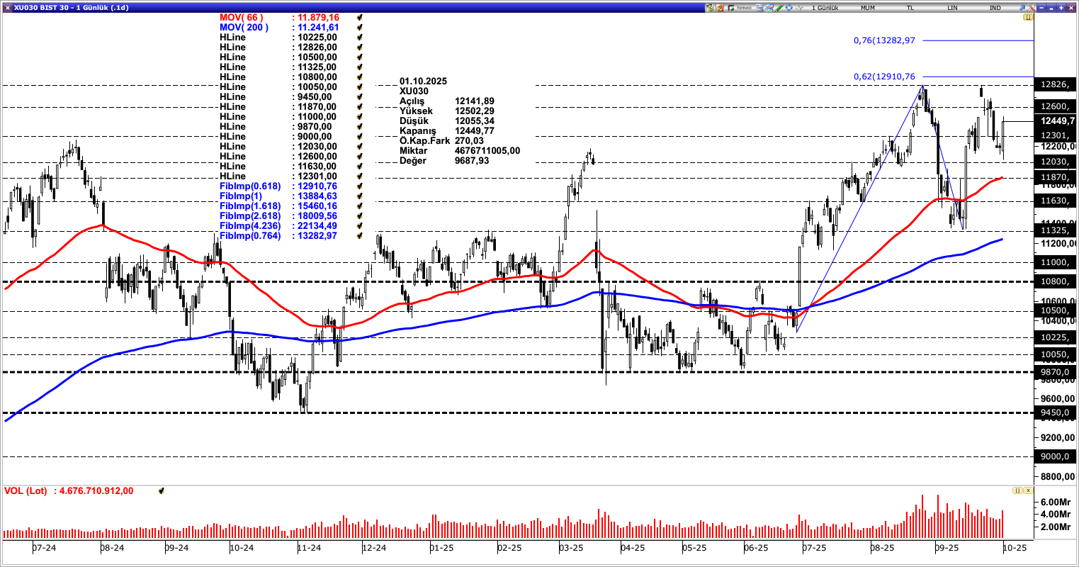 BİST30